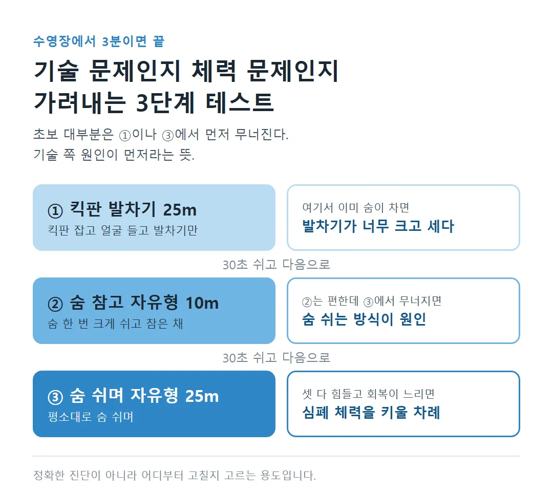 기술 문제인지 체력 문제인지 가려내는 3단계 수영 테스트