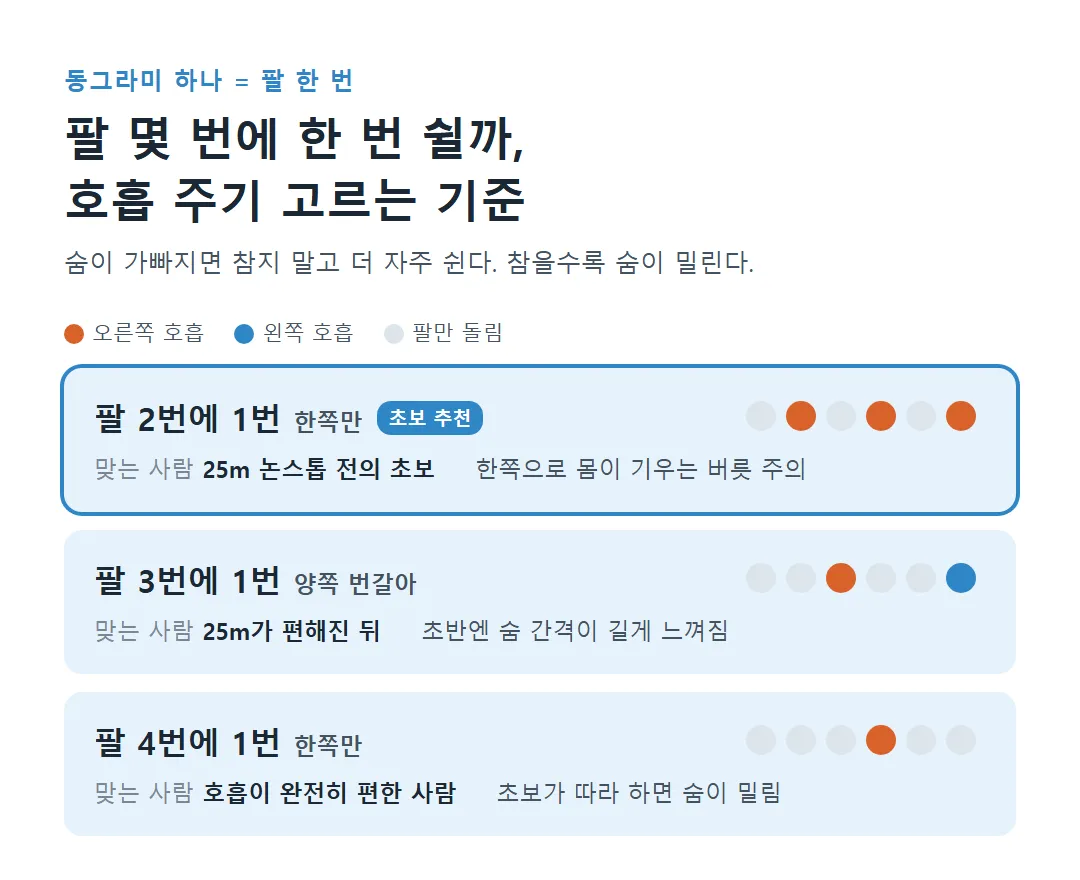 팔 몇 번에 한 번 쉴지 고르는 호흡 주기 기준