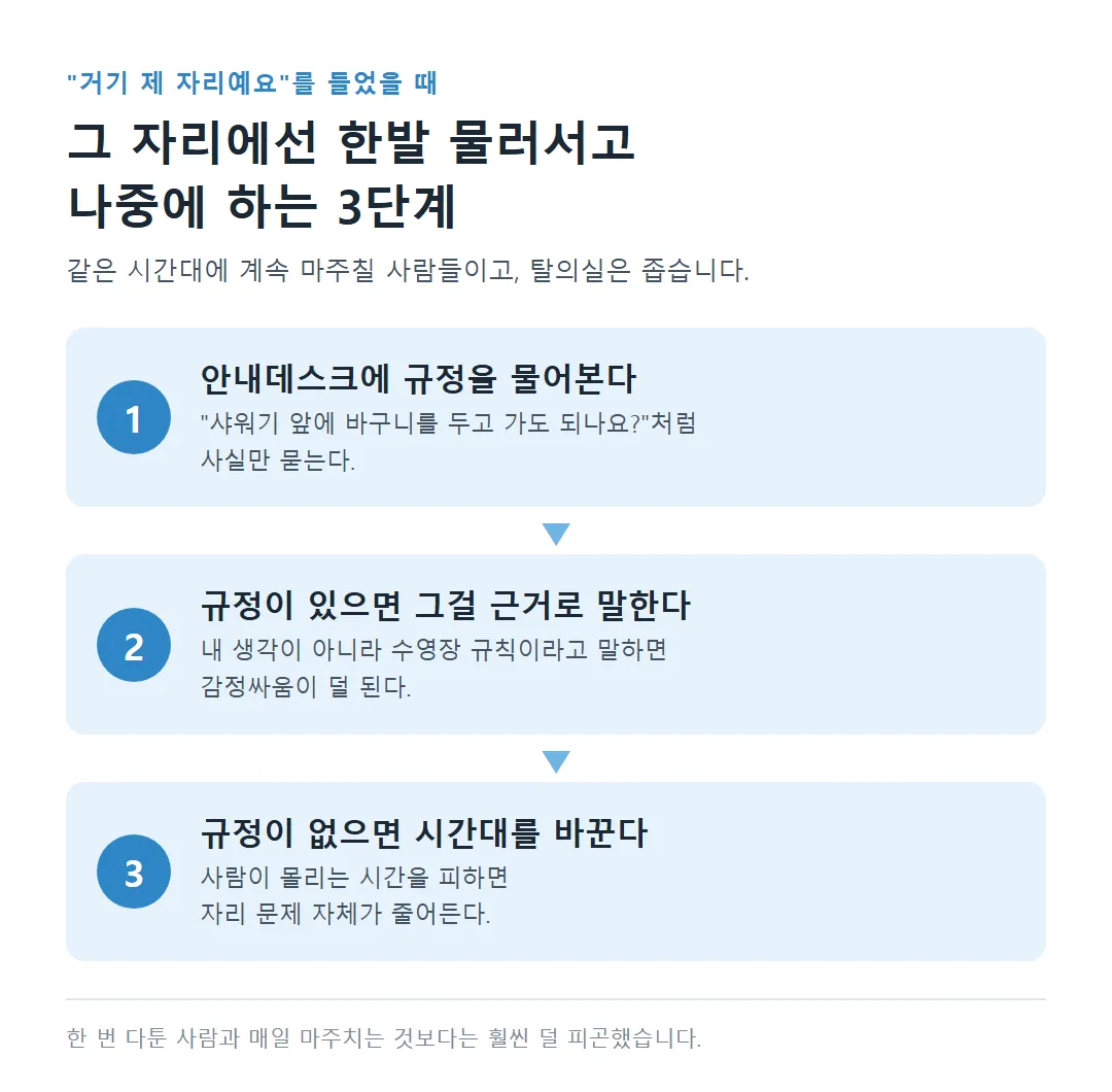 자리 갈등이 생겼을 때 그 자리에선 물러서고 안내데스크에 규정 묻기, 규정을 근거로 말하기, 규정이 없으면 시간대 바꾸기 3단계