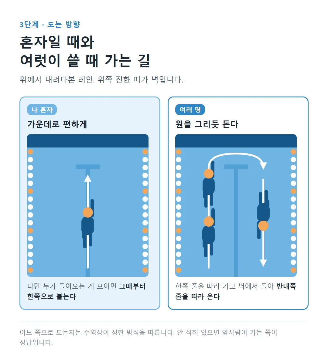 레인에 혼자일 때는 가운데로, 여러 명이 쓸 때는 한쪽 줄로 가서 벽에서 돌아 반대쪽 줄로 오는 길을 위에서 본 레인 도식