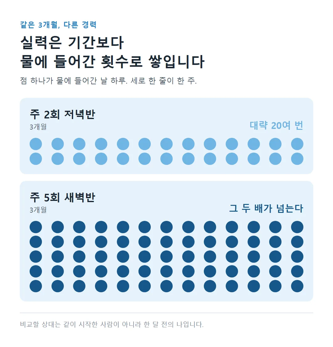 같은 3개월 동안 물에 들어간 날을 점으로 비교: 주 2회 저녁반과 주 5회 새벽반