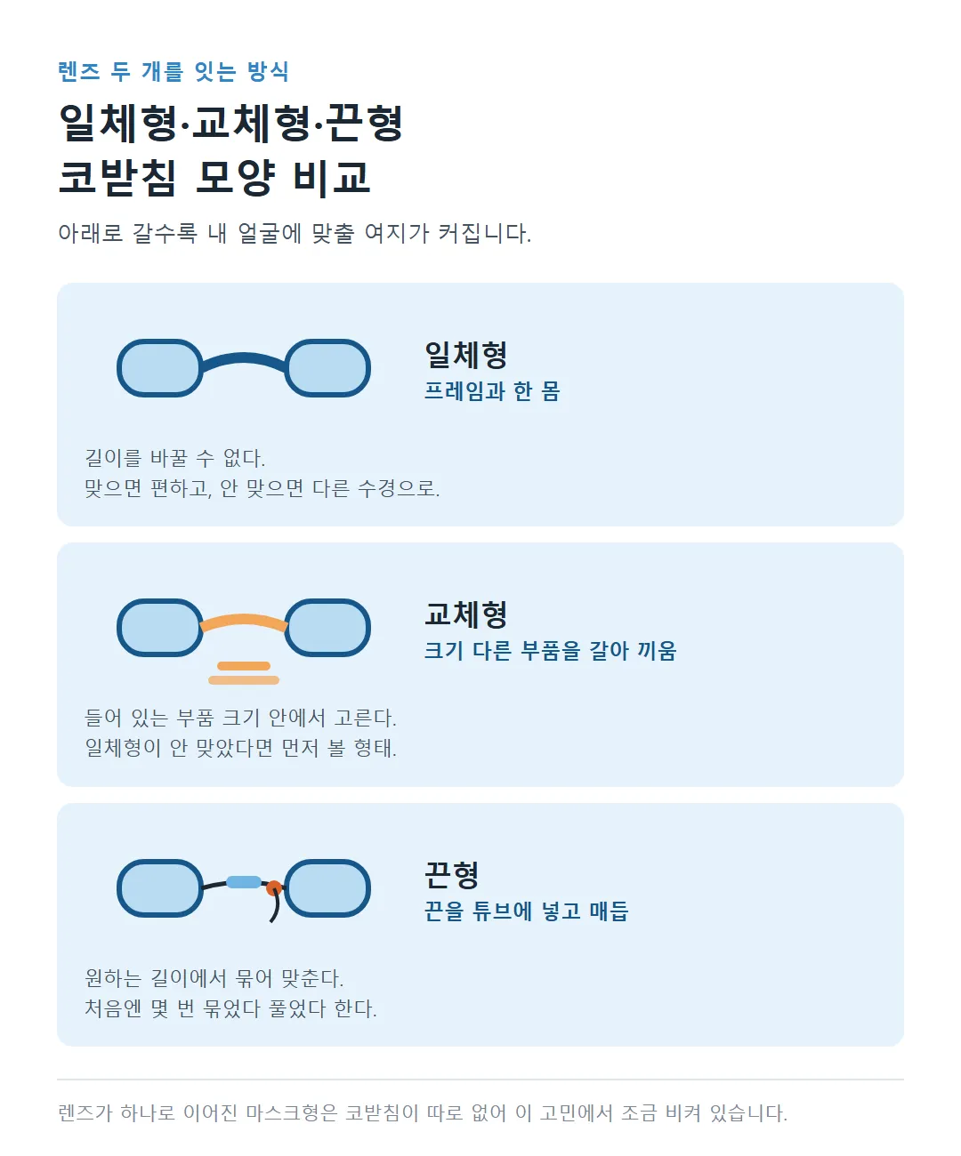 일체형·교체형·끈형 코받침이 렌즈 두 개를 잇는 모양을 도형으로 비교한 그림