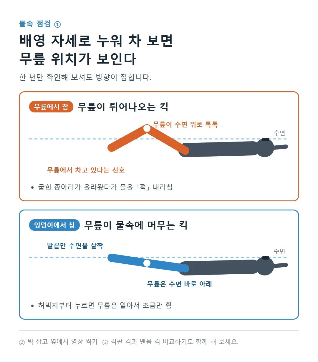 배영 자세로 킥할 때 무릎이 수면 위로 튀어나오는 경우와 물속에 머무는 경우 비교