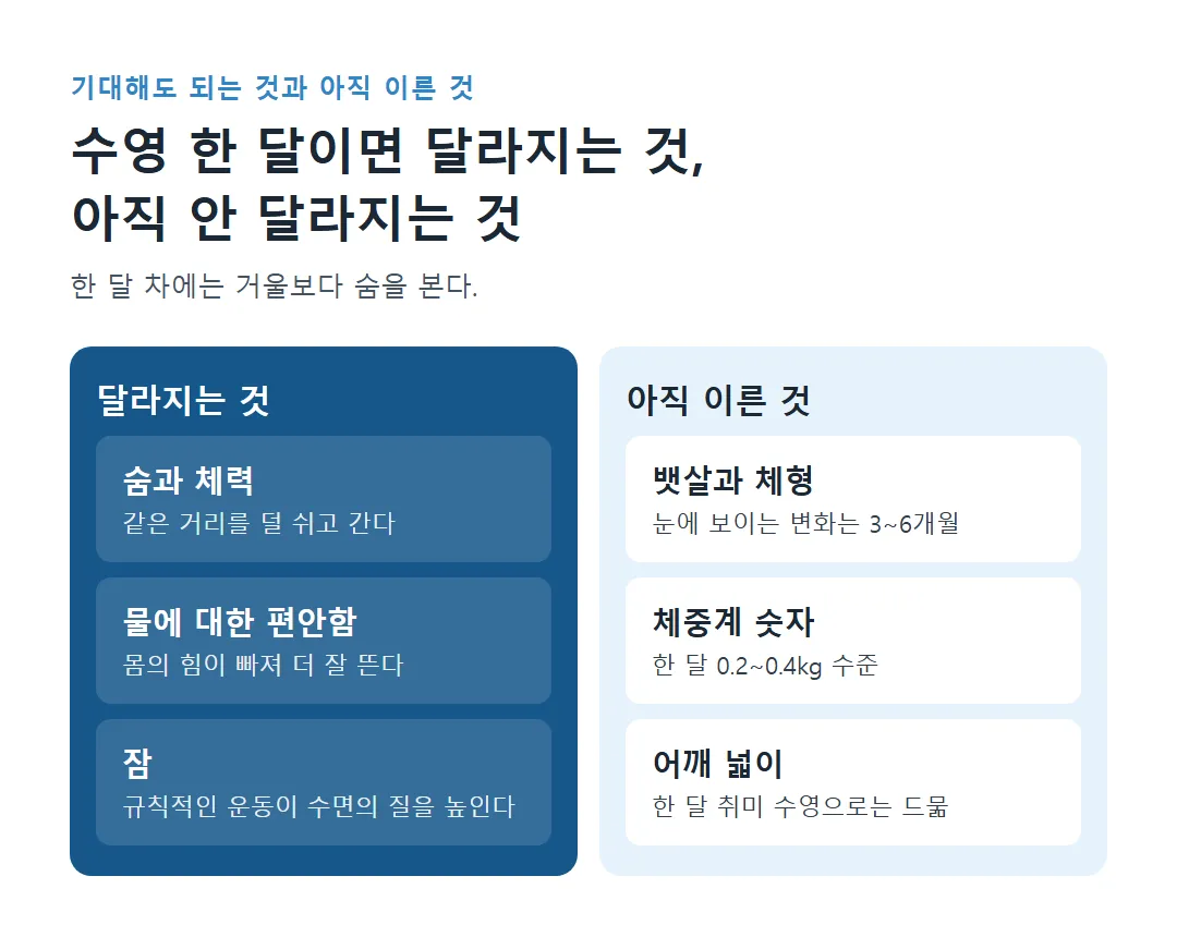 수영 한 달이면 달라지는 것과 아직 안 달라지는 것 비교