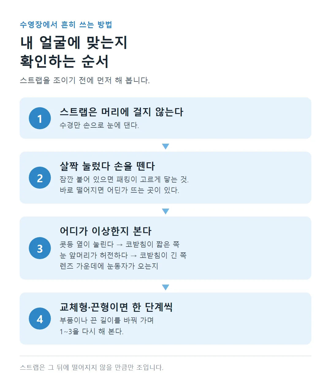 스트랩 없이 수경을 눈에 대고 눌렀다 떼어 코받침이 맞는지 확인하는 4단계
