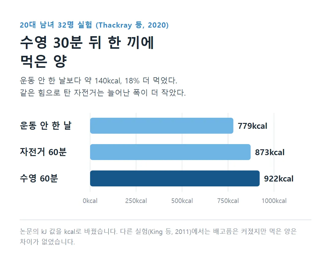 수영 자전거 휴식 뒤 한 끼 섭취 칼로리 비교