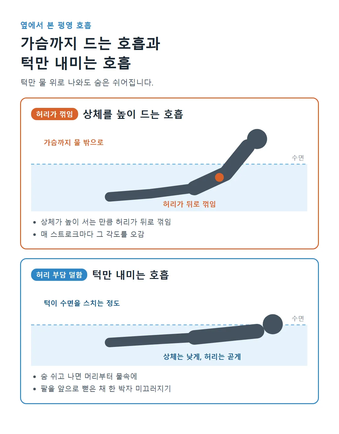 옆에서 본 평영 호흡 비교: 가슴까지 물 밖으로 드는 호흡과 턱만 내미는 호흡