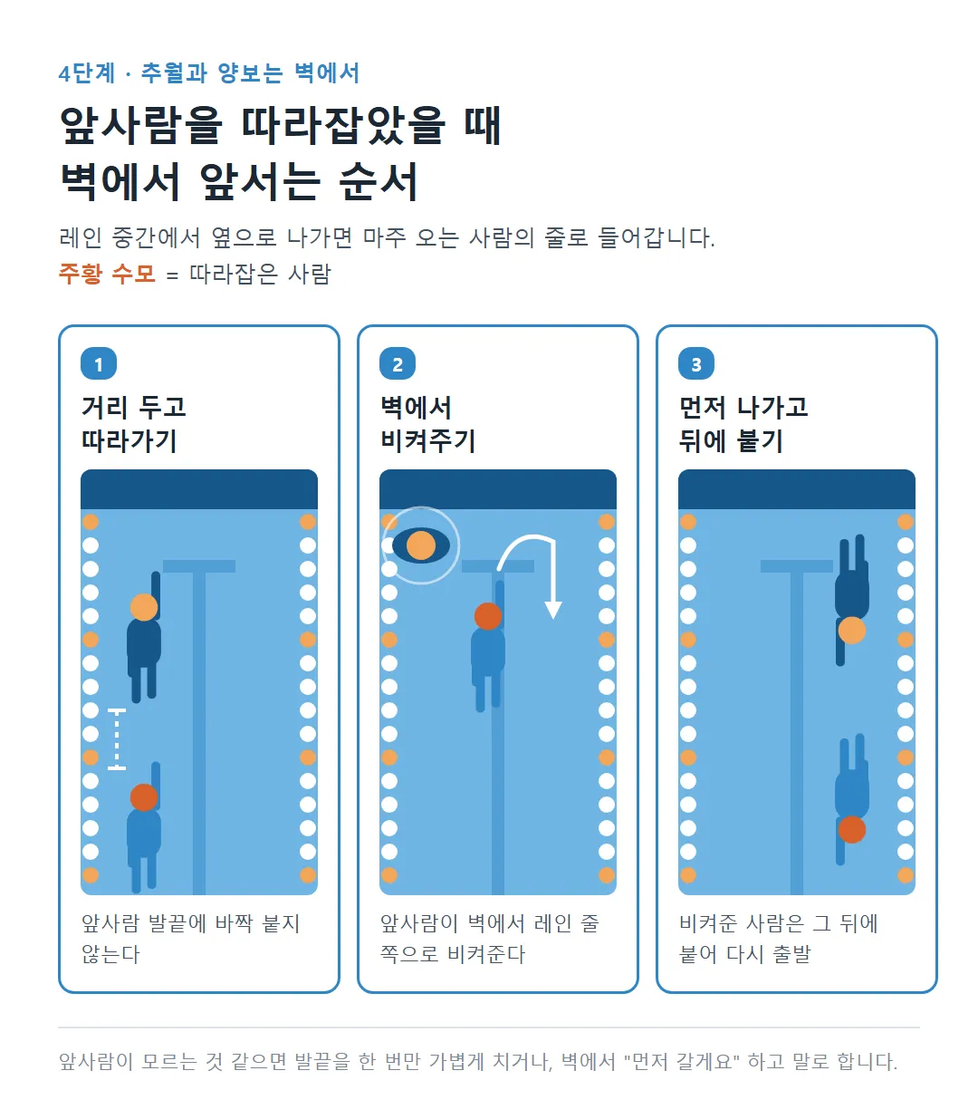 앞사람을 따라잡았을 때 거리 두고 따라가기, 벽에서 앞사람이 레인 줄 쪽으로 비켜주기, 먼저 나가고 비켜준 사람이 뒤에 붙기 3단계 레인 도식