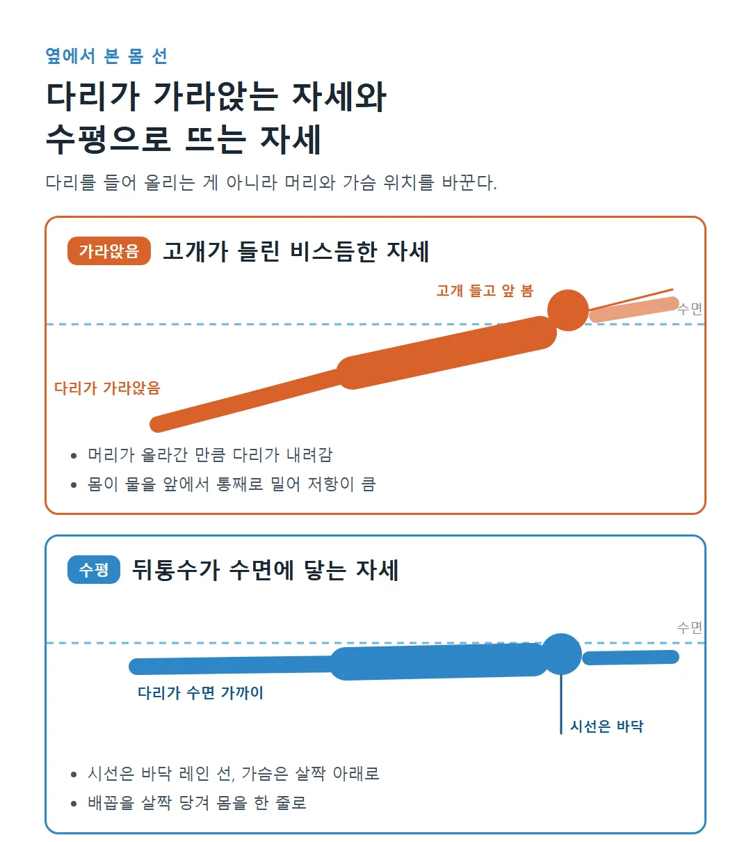 고개를 든 가라앉는 자세와 수평으로 뜨는 자세 옆모습 비교
