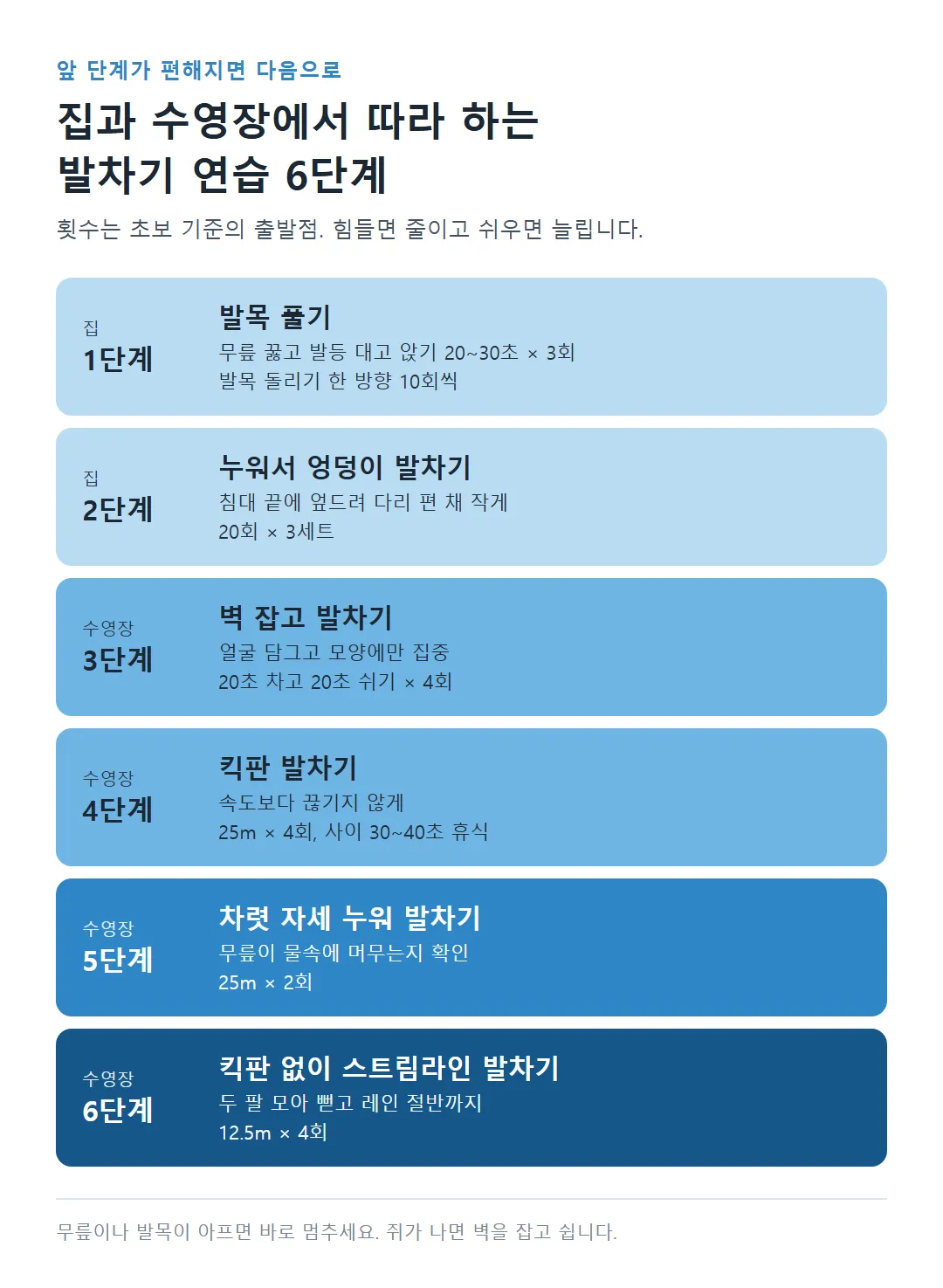 집과 수영장에서 하는 발차기 연습 6단계와 횟수