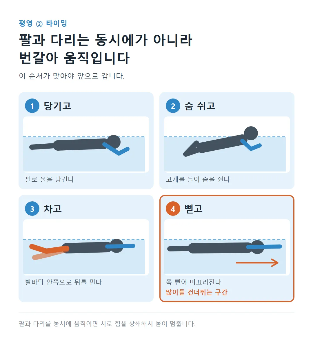 옆에서 본 평영 한 번의 순서: 당기고, 숨 쉬고, 차고, 뻗고