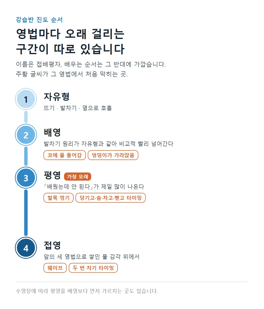 자유형·배영·평영·접영 진도 순서와 영법마다 처음 막히는 곳, 평영 구간이 가장 긺